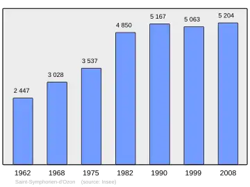 Grafiek inwonertal gemeente