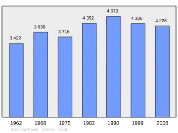 Grafiek inwonertal gemeente