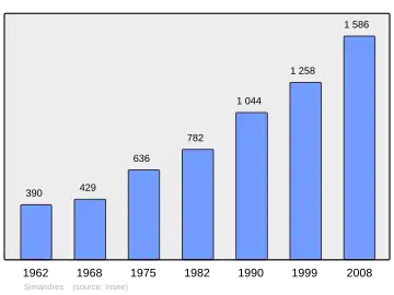 Grafiek inwonertal gemeente