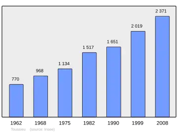 Grafiek inwonertal gemeente