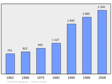 Grafiek inwonertal gemeente