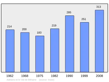 Grafiek inwonertal gemeente