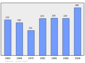 Grafiek inwonertal gemeente