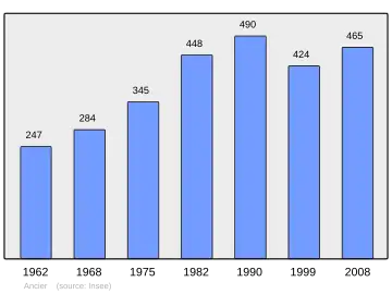 Grafiek inwonertal gemeente