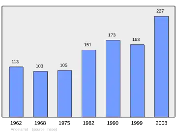 Grafiek inwonertal gemeente