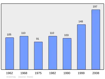 Grafiek inwonertal gemeente