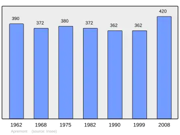 Grafiek inwonertal gemeente
