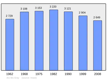 Grafiek inwonertal gemeente