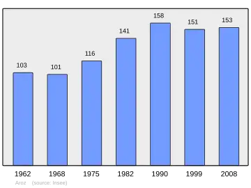 Grafiek inwonertal gemeente