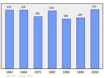 Grafiek inwonertal gemeente