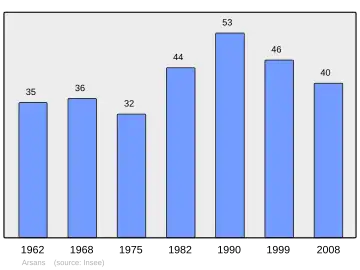 Grafiek inwonertal gemeente