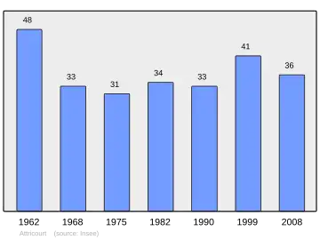 Grafiek inwonertal gemeente
