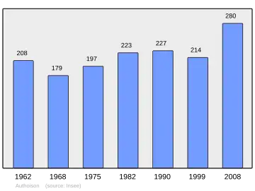 Grafiek inwonertal gemeente