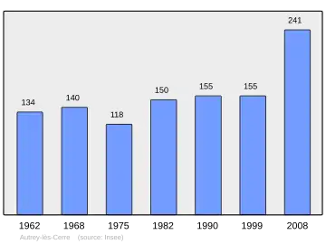 Grafiek inwonertal gemeente