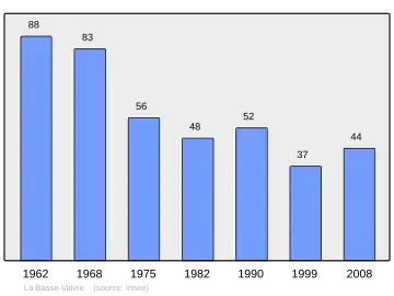 Grafiek inwonertal gemeente