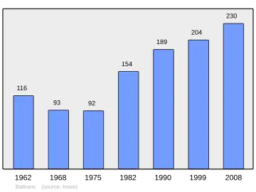 Grafiek inwonertal gemeente