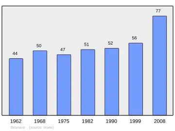 Grafiek inwonertal gemeente