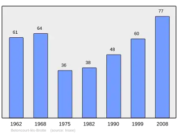Grafiek inwonertal gemeente