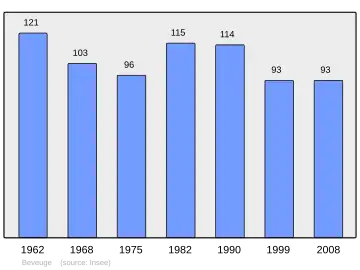 Grafiek inwonertal gemeente