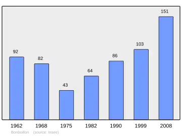 Grafiek inwonertal gemeente