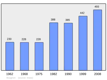 Grafiek inwonertal gemeente