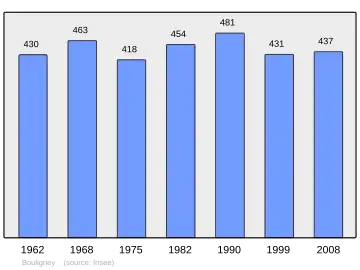 Grafiek inwonertal gemeente