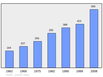 Grafiek inwonertal gemeente