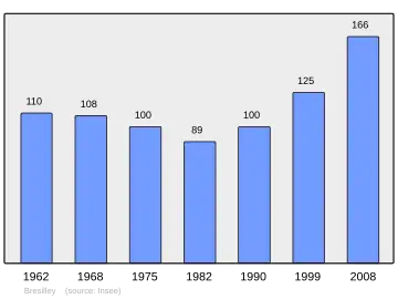 Grafiek inwonertal gemeente