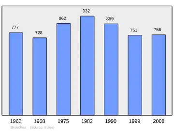 Grafiek inwonertal gemeente