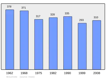 Grafiek inwonertal gemeente