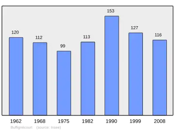 Grafiek inwonertal gemeente
