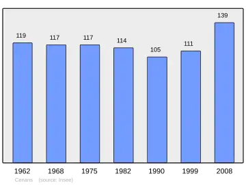Grafiek inwonertal gemeente
