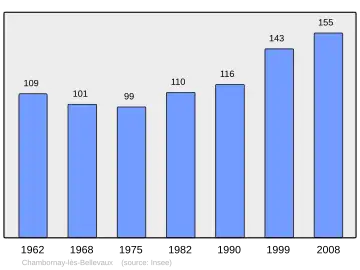 Grafiek inwonertal gemeente