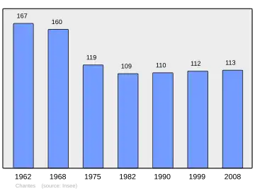 Grafiek inwonertal gemeente