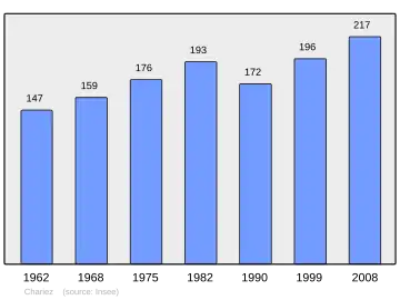 Grafiek inwonertal gemeente