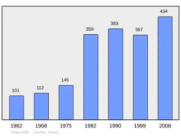 Grafiek inwonertal gemeente