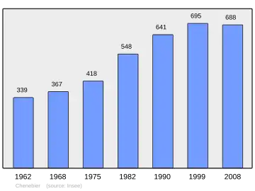 Grafiek inwonertal gemeente