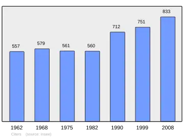 Grafiek inwonertal gemeente