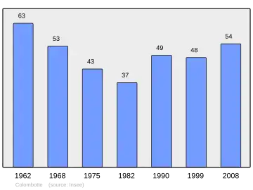 Grafiek inwonertal gemeente