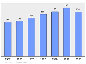 Grafiek inwonertal gemeente