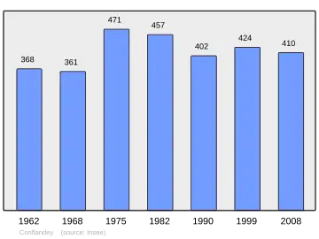 Grafiek inwonertal gemeente