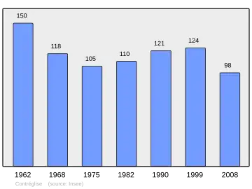 Grafiek inwonertal gemeente