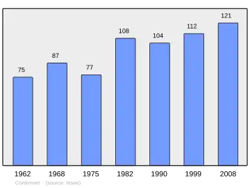 Grafiek inwonertal gemeente