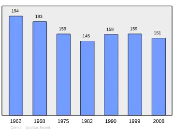 Grafiek inwonertal gemeente