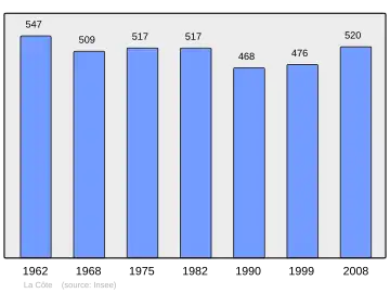 Grafiek inwonertal gemeente