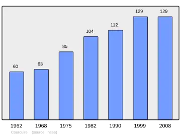 Grafiek inwonertal gemeente