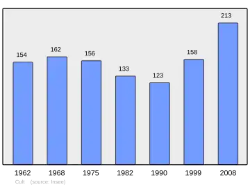 Grafiek inwonertal gemeente