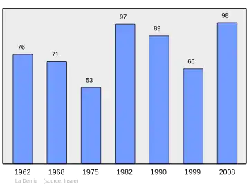 Grafiek inwonertal gemeente