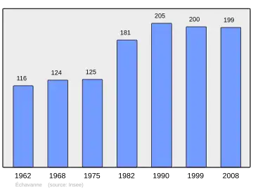 Grafiek inwonertal gemeente