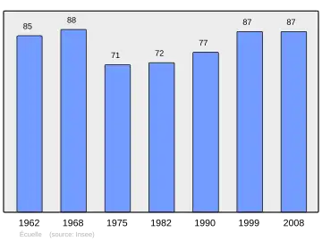 Grafiek inwonertal gemeente